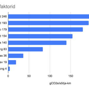Transpordi CO2e faktorite allikas: https://envir.ee/kliima/toetavad-materjalid/organisatsioonide-khg-jalajalg#juhendmaterjal