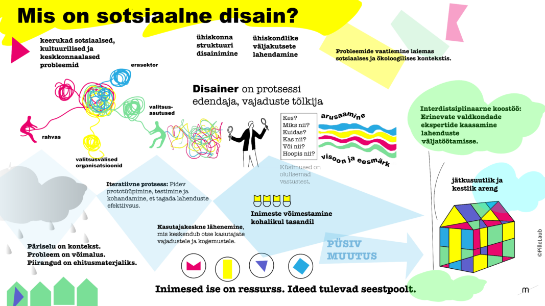 Sotsiaalse disaini eriala tudengi Pille Laubi visuaalne tõlgendus sotsiaalse disaini olemusest.